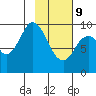 Perenosa Bay tide chart for Wednesday, February 9, 2022