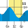 Perenosa Bay tide chart for Friday, March 11, 2022