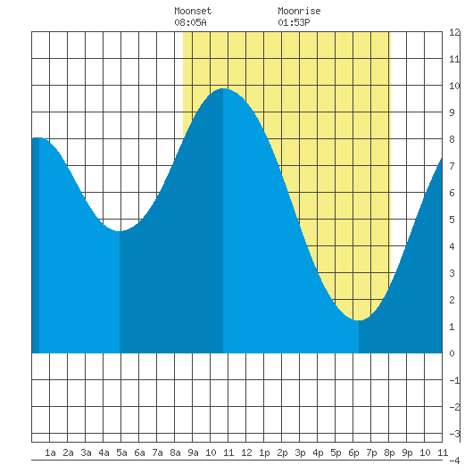 Perenosa Bay tide chart for Sunday, March 13, 2022