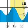 Perenosa Bay tide chart for Sunday, March 13, 2022