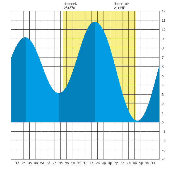 Perenosa Bay tide chart for Tuesday, March 15, 2022