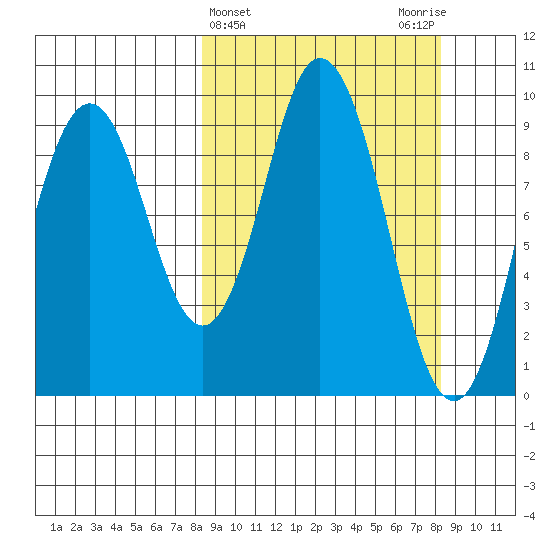 Perenosa Bay tide chart for Wednesday, March 16, 2022