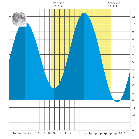 Perenosa Bay tide chart for Thursday, March 17, 2022