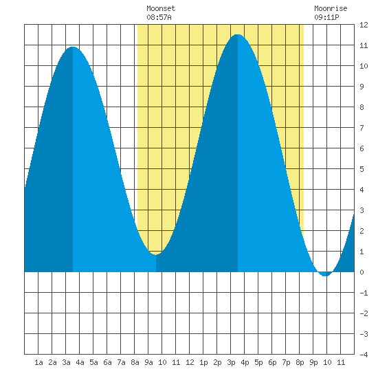 Perenosa Bay tide chart for Friday, March 18, 2022