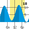 Perenosa Bay tide chart for Friday, March 18, 2022
