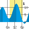 Perenosa Bay tide chart for Tuesday, March 1, 2022
