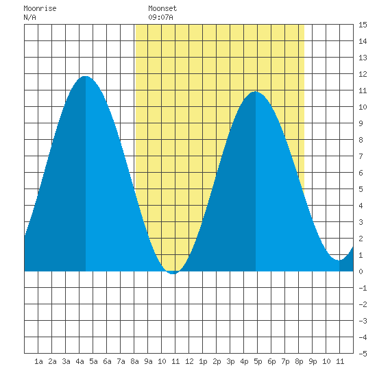 Perenosa Bay tide chart for Sunday, March 20, 2022