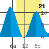 Perenosa Bay tide chart for Monday, March 21, 2022