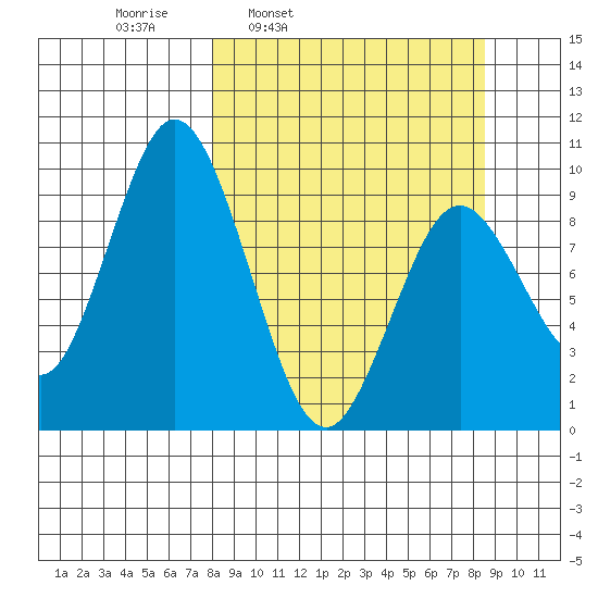 Perenosa Bay tide chart for Wednesday, March 23, 2022