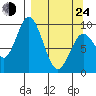 Perenosa Bay tide chart for Thursday, March 24, 2022