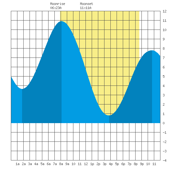 Perenosa Bay tide chart for Friday, March 25, 2022
