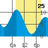 Perenosa Bay tide chart for Friday, March 25, 2022