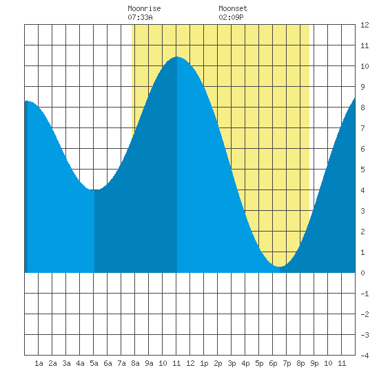 Perenosa Bay tide chart for Sunday, March 27, 2022