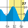Perenosa Bay tide chart for Sunday, March 27, 2022