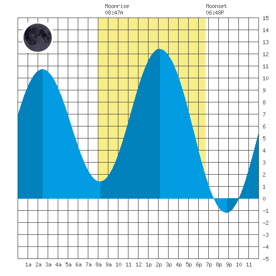 Perenosa Bay tide chart for Wednesday, March 2, 2022