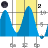 Perenosa Bay tide chart for Wednesday, March 2, 2022