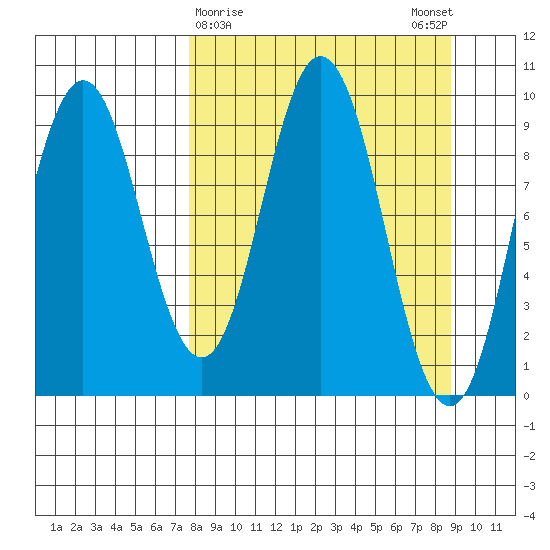 Perenosa Bay tide chart for Wednesday, March 30, 2022