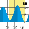 Perenosa Bay tide chart for Wednesday, March 30, 2022