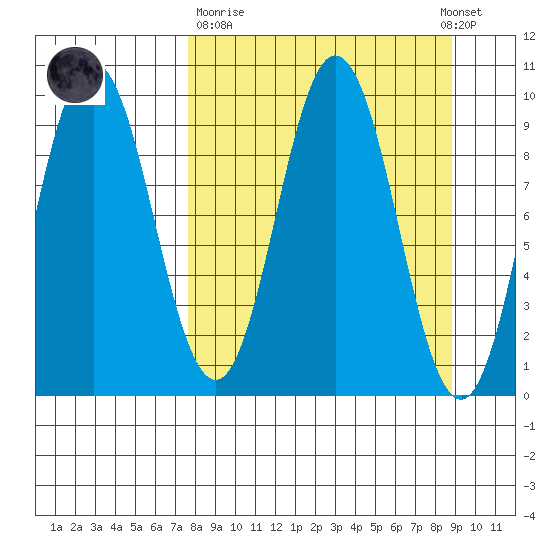 Perenosa Bay tide chart for Thursday, March 31, 2022