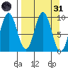 Perenosa Bay tide chart for Thursday, March 31, 2022