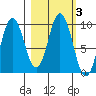 Perenosa Bay tide chart for Thursday, March 3, 2022
