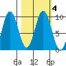 Perenosa Bay tide chart for Friday, March 4, 2022