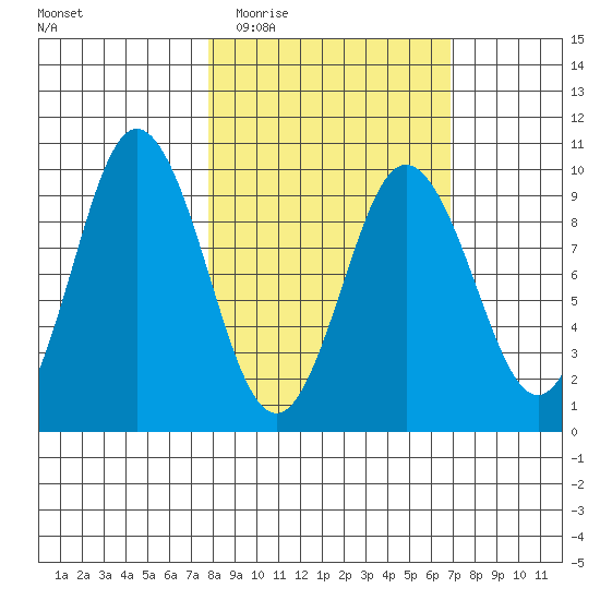 Perenosa Bay tide chart for Sunday, March 6, 2022