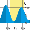 Perenosa Bay tide chart for Sunday, March 6, 2022