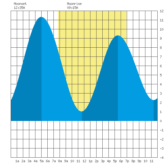 Perenosa Bay tide chart for Monday, March 7, 2022