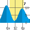 Perenosa Bay tide chart for Monday, March 7, 2022