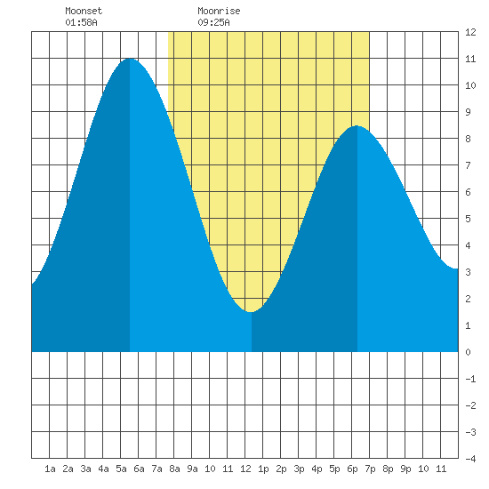 Perenosa Bay tide chart for Tuesday, March 8, 2022