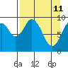 Perenosa Bay tide chart for Monday, April 11, 2022