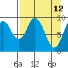 Perenosa Bay tide chart for Tuesday, April 12, 2022