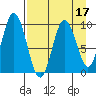 Perenosa Bay tide chart for Sunday, April 17, 2022
