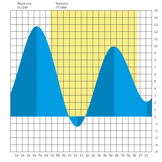 Perenosa Bay tide chart for Tuesday, April 19, 2022