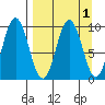 Perenosa Bay tide chart for Friday, April 1, 2022