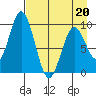 Perenosa Bay tide chart for Wednesday, April 20, 2022