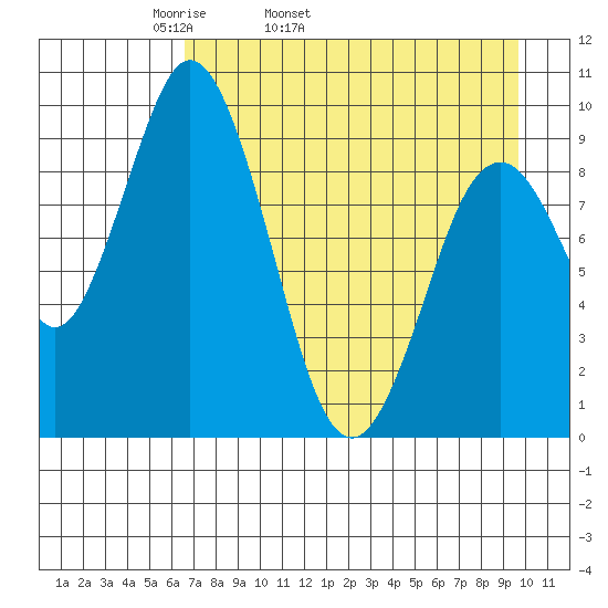 Perenosa Bay tide chart for Friday, April 22, 2022