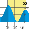 Perenosa Bay tide chart for Friday, April 22, 2022