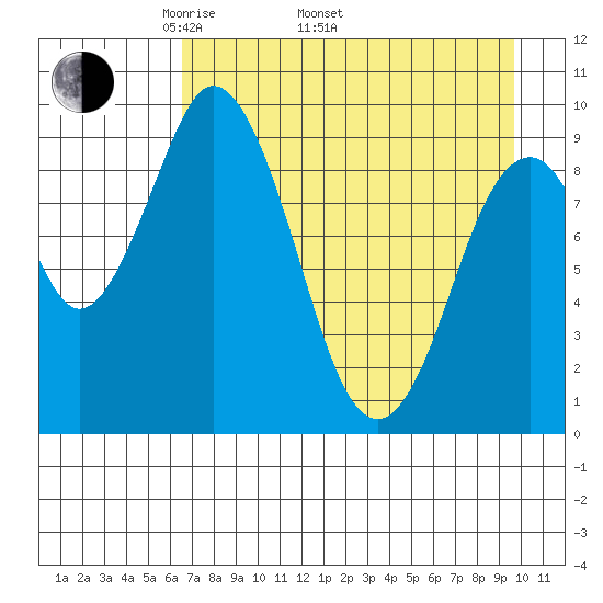 Perenosa Bay tide chart for Saturday, April 23, 2022