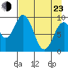 Perenosa Bay tide chart for Saturday, April 23, 2022