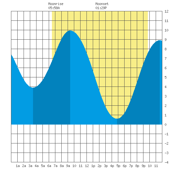 Perenosa Bay tide chart for Sunday, April 24, 2022
