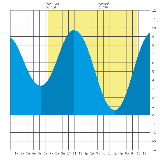 Perenosa Bay tide chart for Monday, April 25, 2022