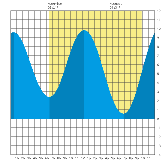 Perenosa Bay tide chart for Tuesday, April 26, 2022