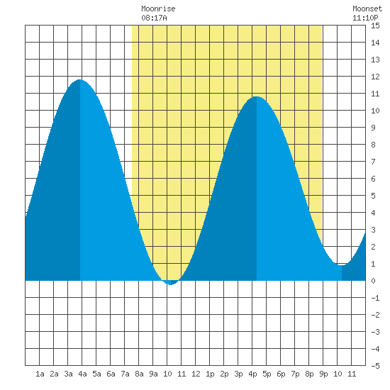 Perenosa Bay tide chart for Saturday, April 2, 2022