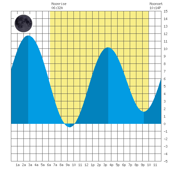 Perenosa Bay tide chart for Saturday, April 30, 2022