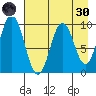 Perenosa Bay tide chart for Saturday, April 30, 2022