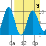 Perenosa Bay tide chart for Sunday, April 3, 2022