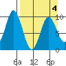 Perenosa Bay tide chart for Monday, April 4, 2022