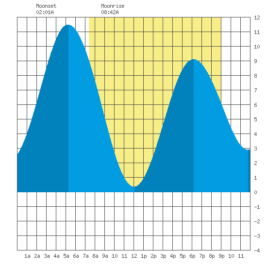 Perenosa Bay tide chart for Tuesday, April 5, 2022